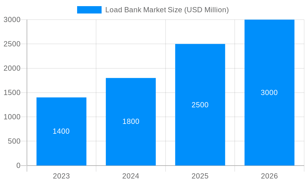 Load Bank Market Market Size and Forecast (2024-2030)