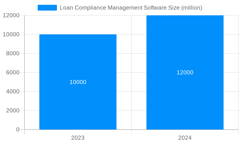 Loan Compliance Management Software Market Size and Forecast (2024-2030)
