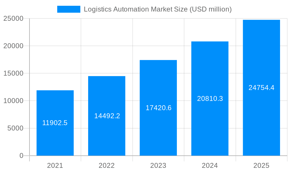 Logistics Automation Market Market Size and Forecast (2024-2030)