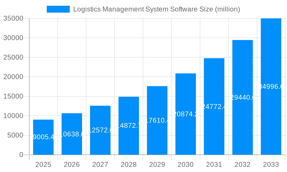 Logistics Management System Software Market Size and Forecast (2024-2030)