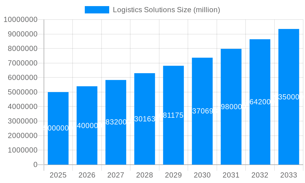 Logistics Solutions Market Size and Forecast (2024-2030)