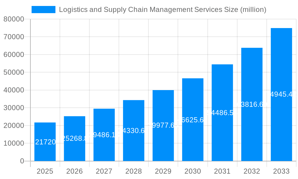 Logistics and Supply Chain Management Services Market Size and Forecast (2024-2030)