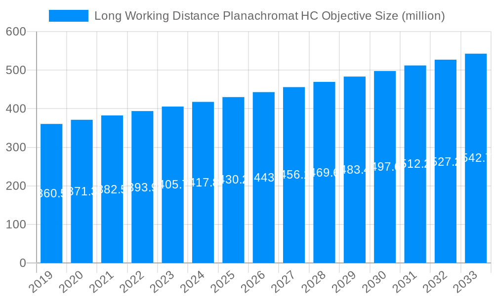 Long Working Distance Planachromat HC Objective Market Size and Forecast (2024-2030)