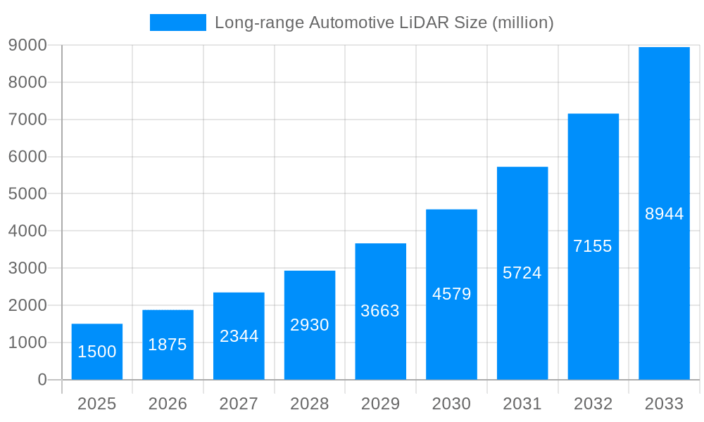 Long-range Automotive LiDAR Market Size and Forecast (2024-2030)