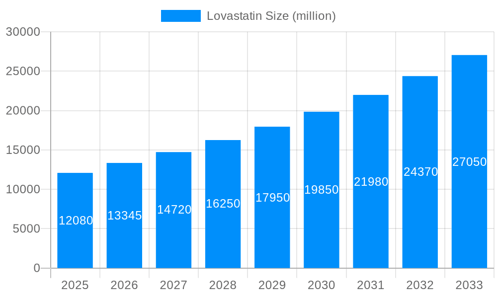 Lovastatin Market Size and Forecast (2024-2030)