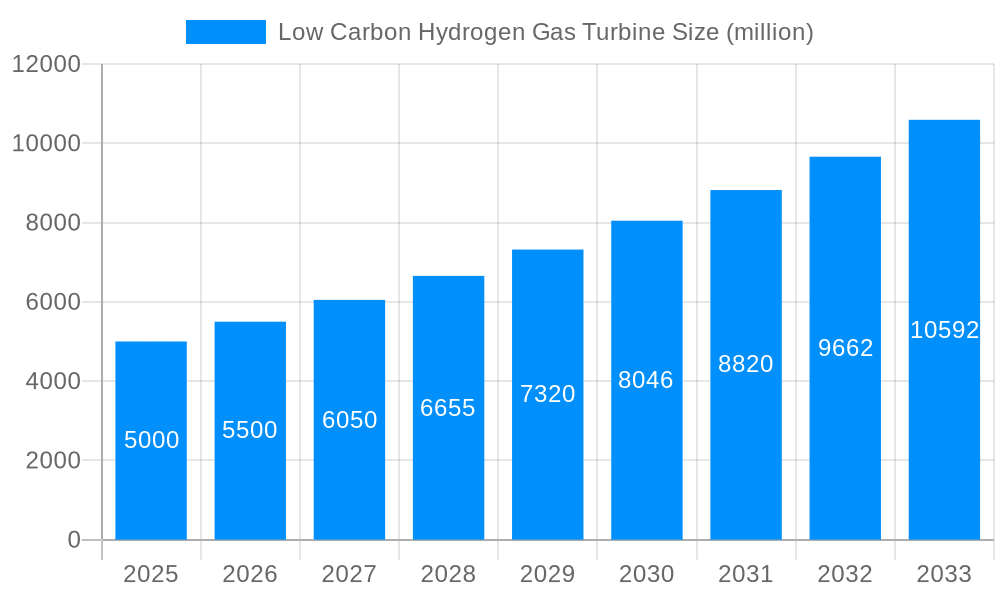 Low Carbon Hydrogen Gas Turbine Market Size and Forecast (2024-2030)