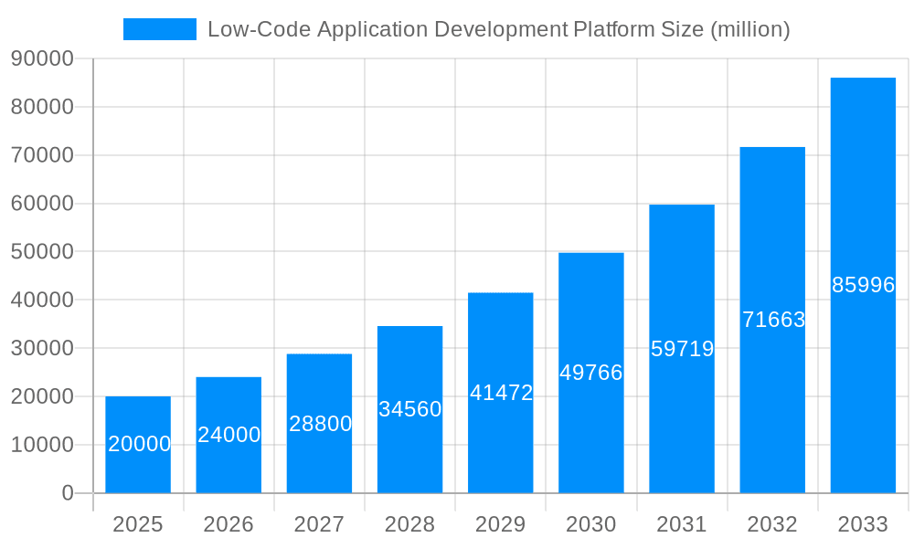Low-Code Application Development Platform Market Size and Forecast (2024-2030)