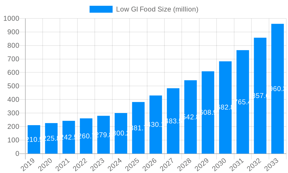 Low GI Food Market Size and Forecast (2024-2030)