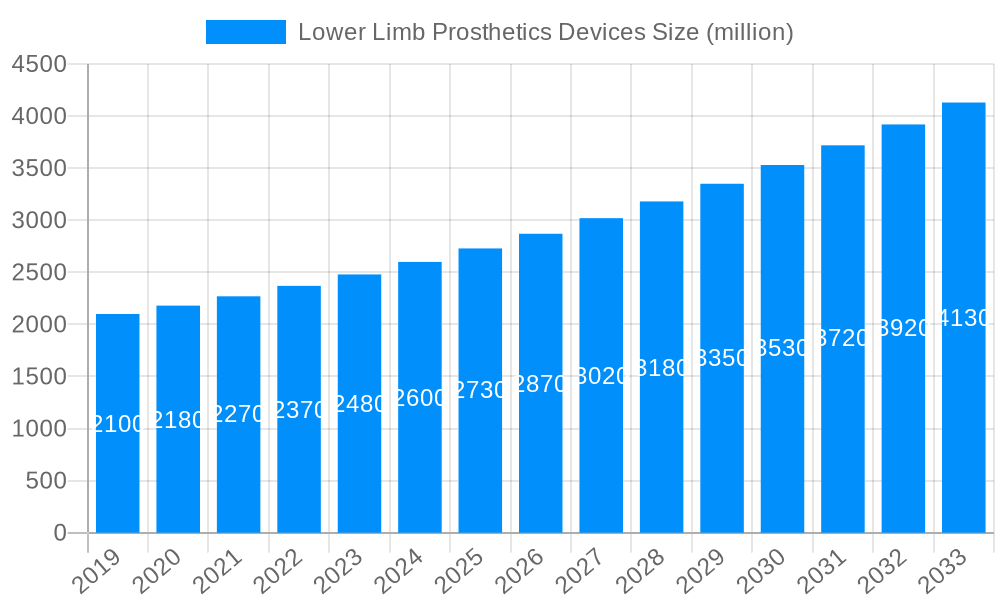 Lower Limb Prosthetics Devices Market Size and Forecast (2024-2030)
