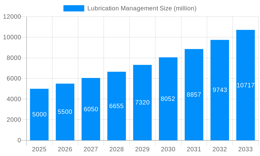 Lubrication Management Market Size and Forecast (2024-2030)