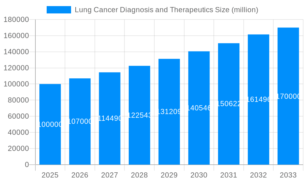 Lung Cancer Diagnosis and Therapeutics Market Size and Forecast (2024-2030)