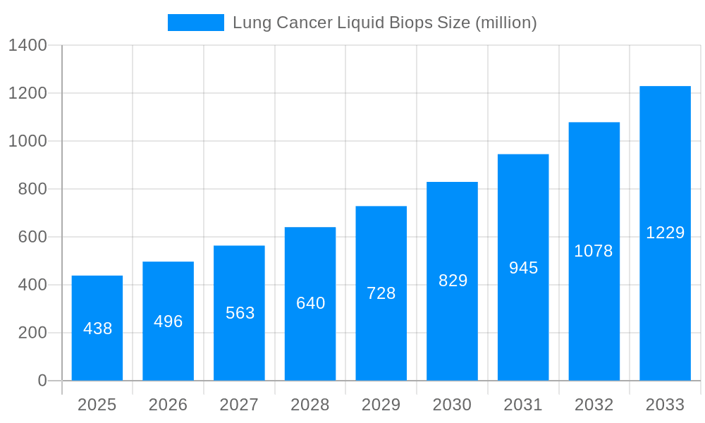 Lung Cancer Liquid Biops Market Size and Forecast (2024-2030)