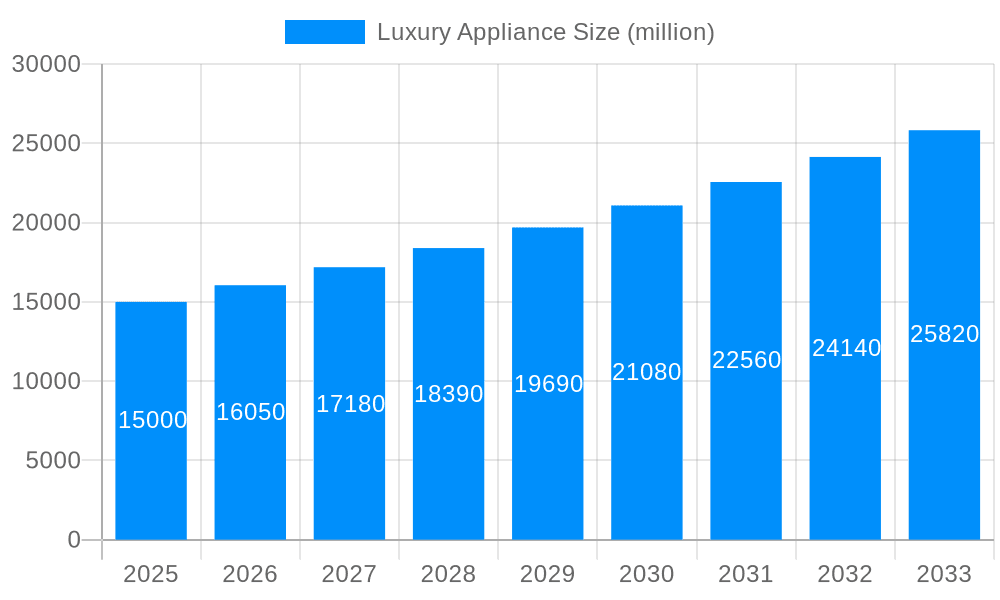 Luxury Appliance Market Size and Forecast (2024-2030)
