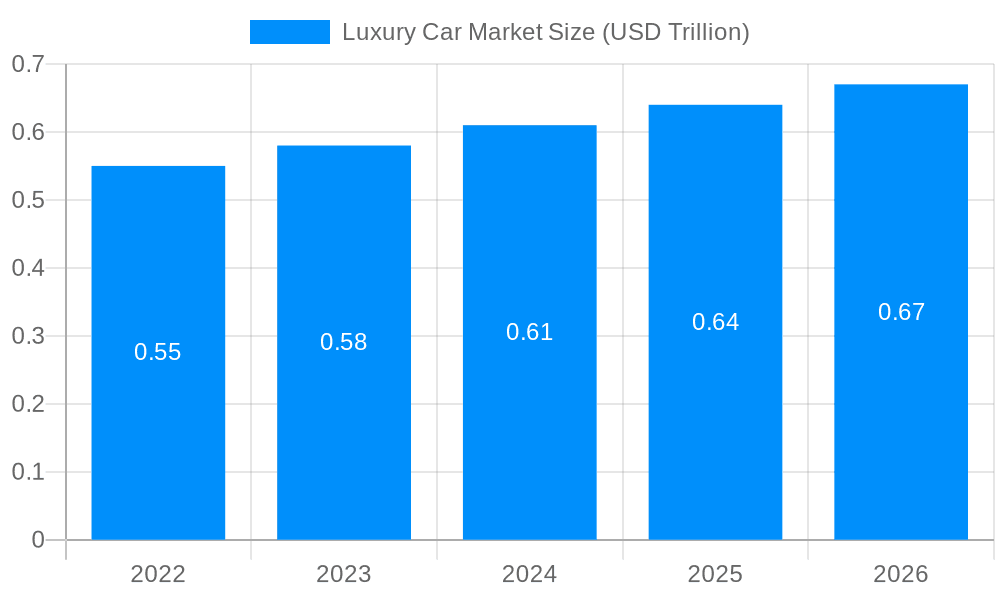 Luxury Car Market Market Size and Forecast (2024-2030)