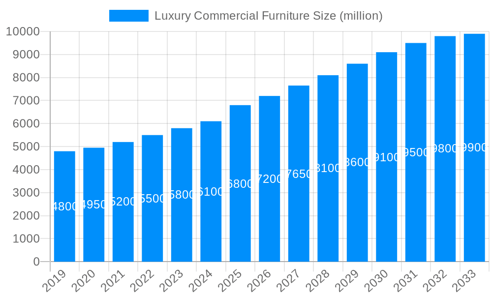 Luxury Commercial Furniture Market Size and Forecast (2024-2030)