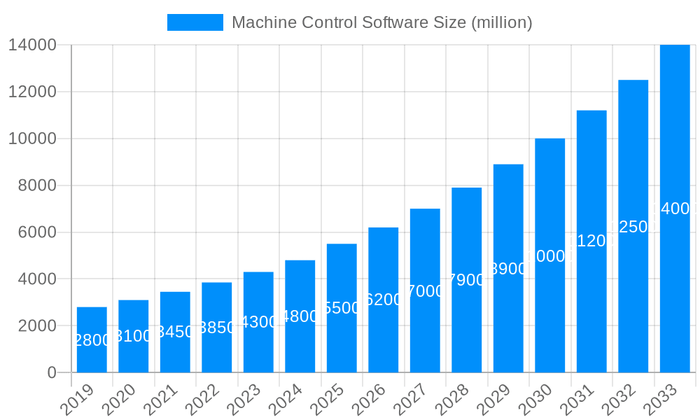 Machine Control Software Market Size and Forecast (2024-2030)