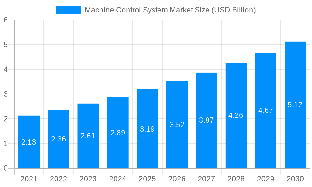 Machine Control System Market Market Size and Forecast (2024-2030)