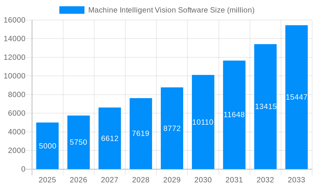 Machine Intelligent Vision Software Market Size and Forecast (2024-2030)