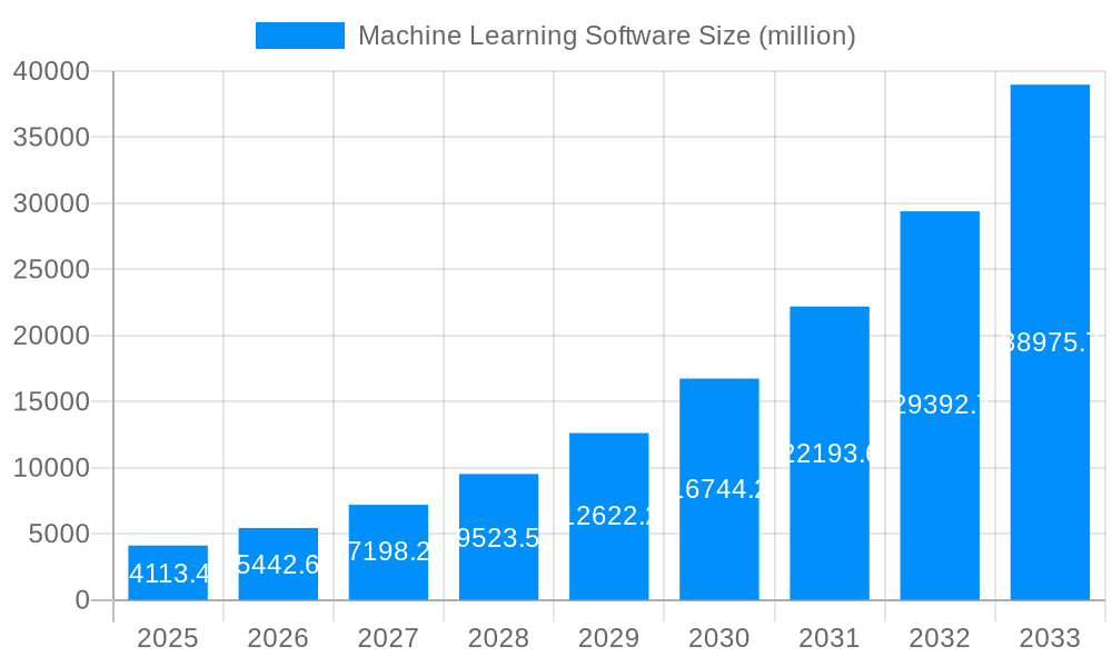 Machine Learning Software Market Size and Forecast (2024-2030)