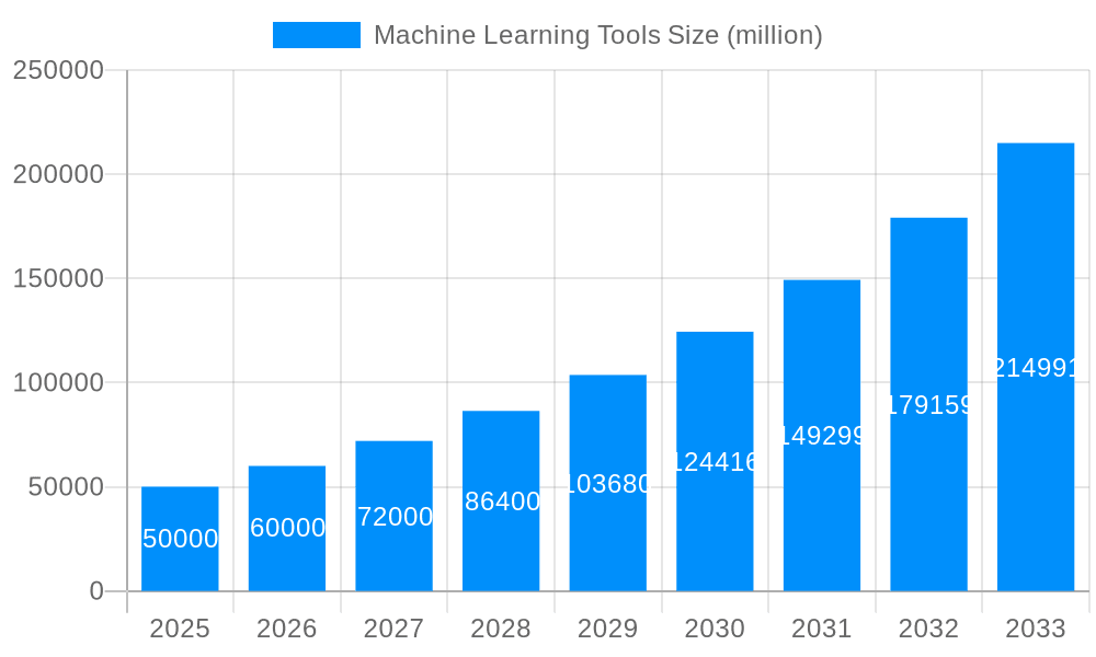 Machine Learning Tools Market Size and Forecast (2024-2030)