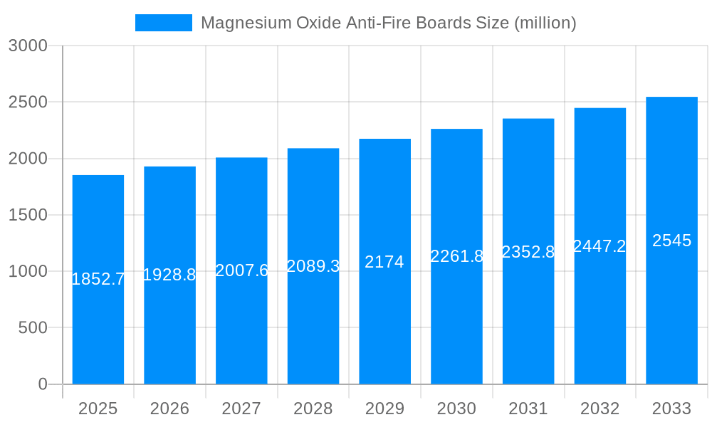 Magnesium Oxide Anti-Fire Boards Market Size and Forecast (2024-2030)