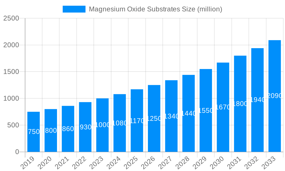Magnesium Oxide Substrates Market Size and Forecast (2024-2030)