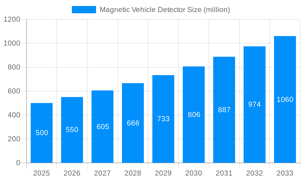 Magnetic Vehicle Detector Market Size and Forecast (2024-2030)