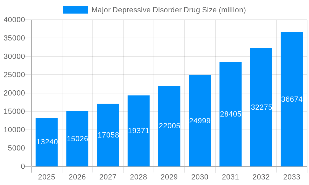 Major Depressive Disorder Drug Market Size and Forecast (2024-2030)