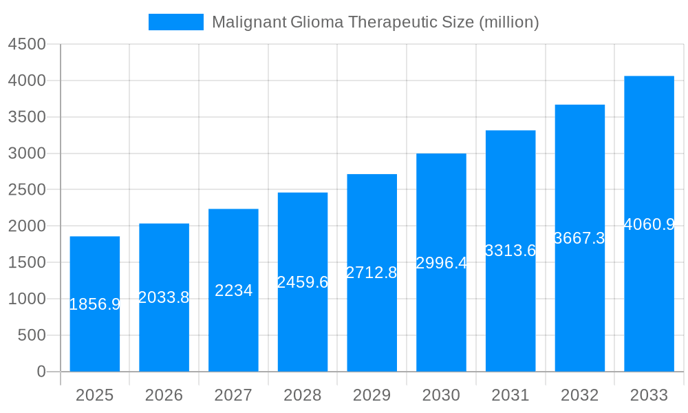 Malignant Glioma Therapeutic Market Size and Forecast (2024-2030)