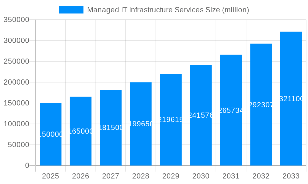 Managed IT Infrastructure Services Market Size and Forecast (2024-2030)