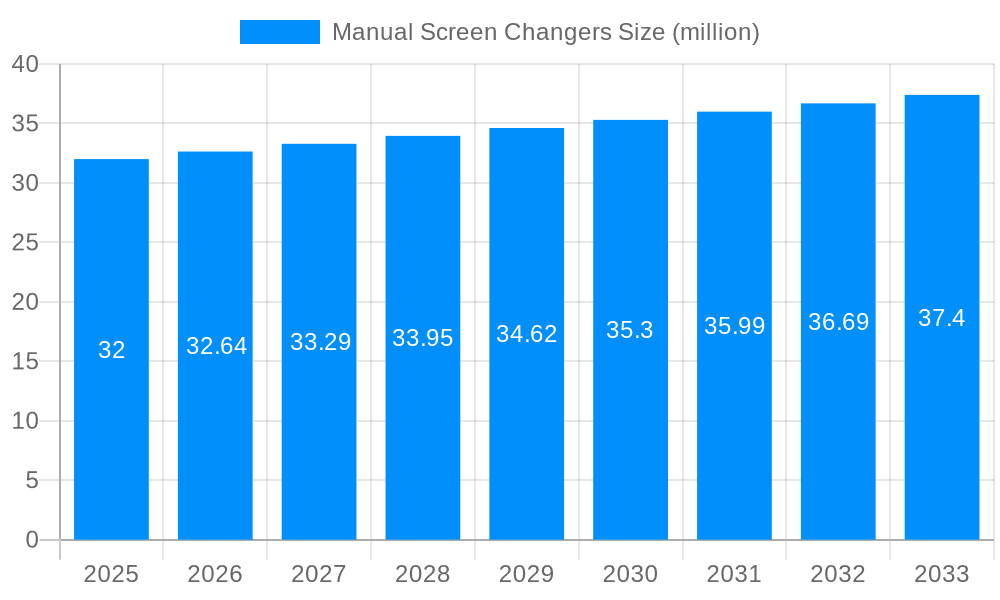 Manual Screen Changers Market Size and Forecast (2024-2030)