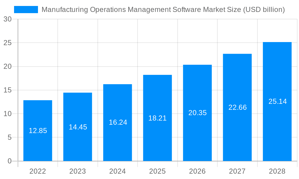 Manufacturing Operations Management Software Market Market Size and Forecast (2024-2030)