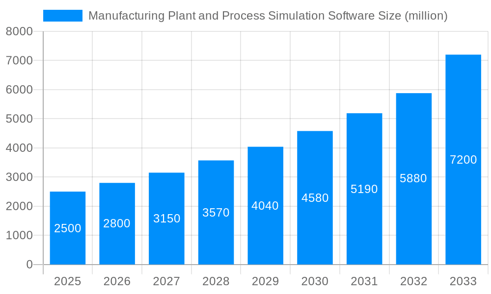 Manufacturing Plant and Process Simulation Software Market Size and Forecast (2024-2030)