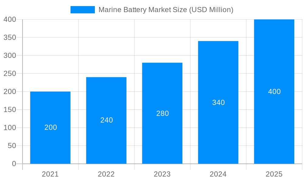 Marine Battery Market Market Size and Forecast (2024-2030)