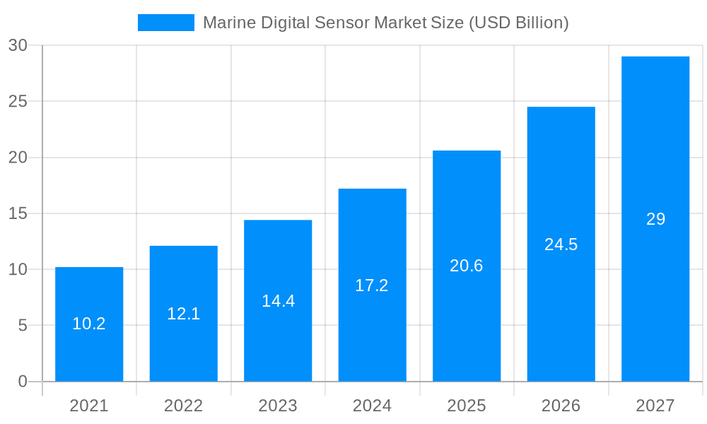 Marine Digital Sensor Market Market Size and Forecast (2024-2030)