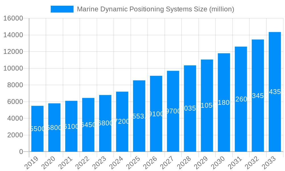 Marine Dynamic Positioning Systems Market Size and Forecast (2024-2030)