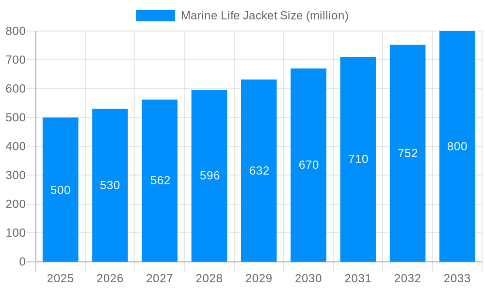 Marine Life Jacket Market Size and Forecast (2024-2030)