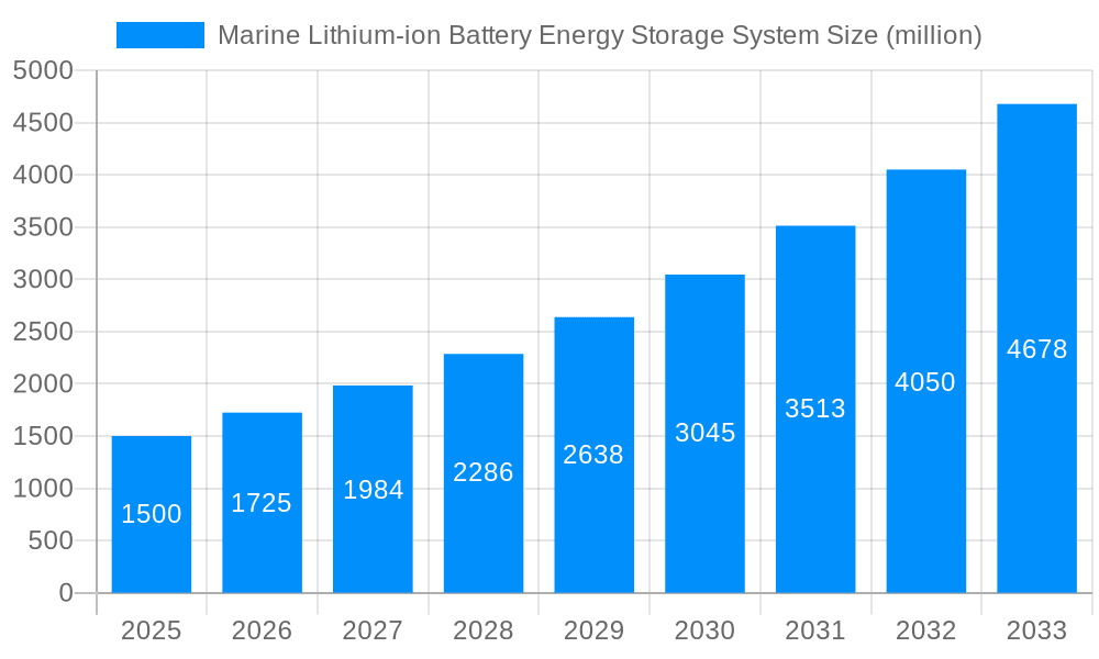 Marine Lithium-ion Battery Energy Storage System Market Size and Forecast (2024-2030)