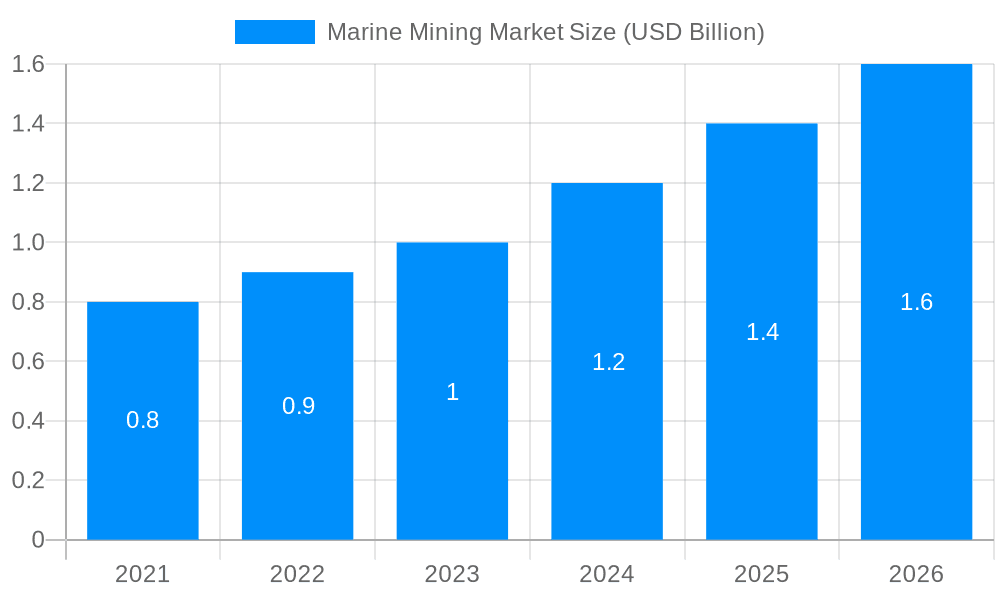 Marine Mining Market Market Size and Forecast (2024-2030)