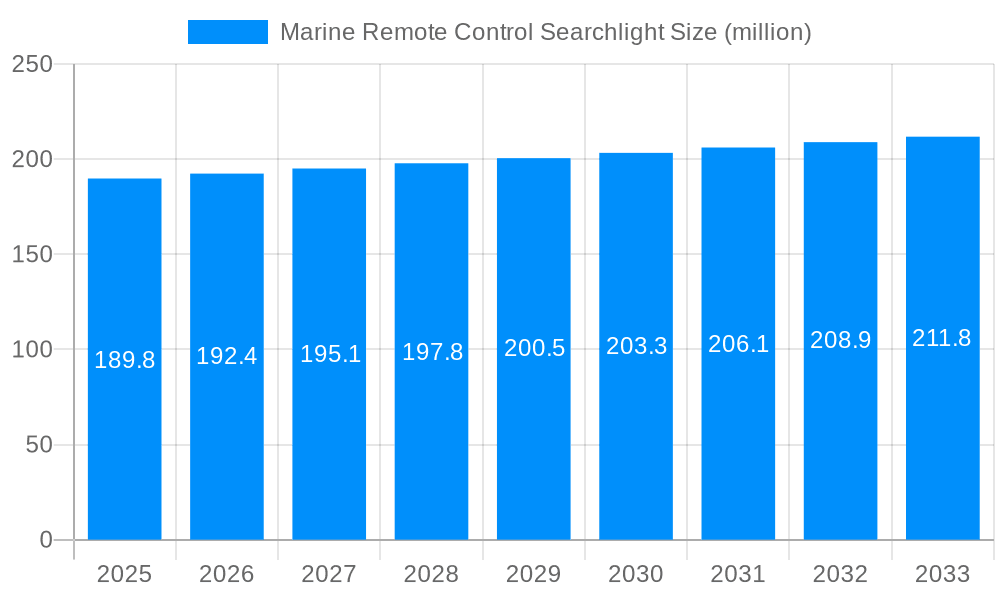 Marine Remote Control Searchlight Market Size and Forecast (2024-2030)