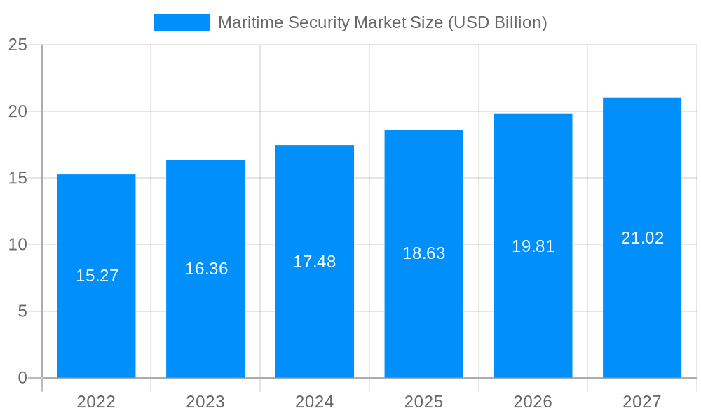 Maritime Security Market Market Size and Forecast (2024-2030)