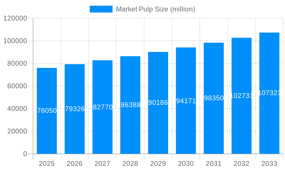 Market Pulp Market Size and Forecast (2024-2030)