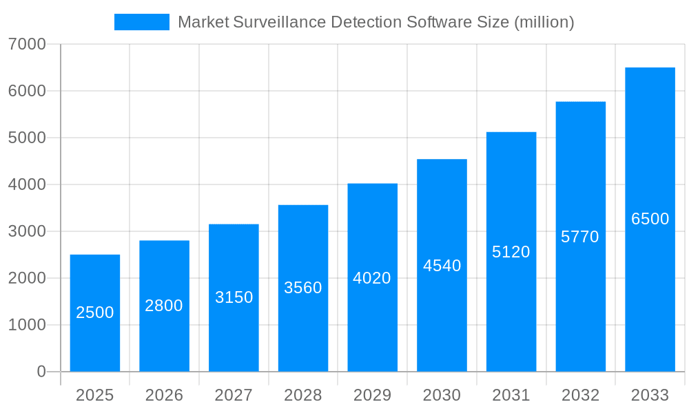 Market Surveillance Detection Software Market Size and Forecast (2024-2030)