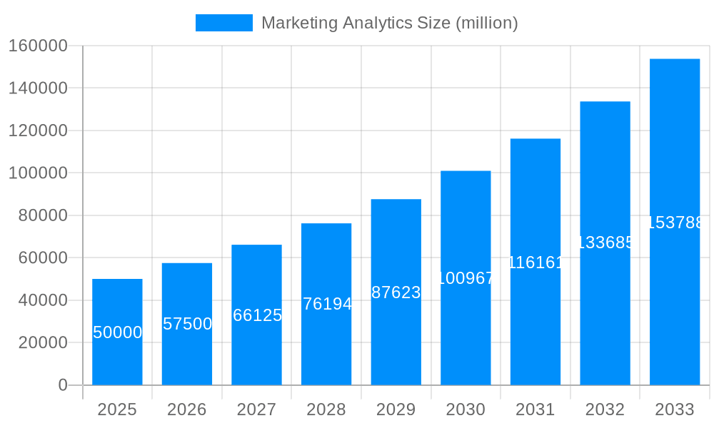Marketing Analytics Market Size and Forecast (2024-2030)