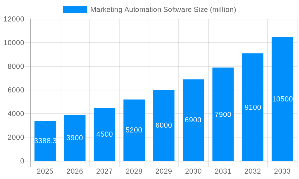 Marketing Automation Software Market Size and Forecast (2024-2030)