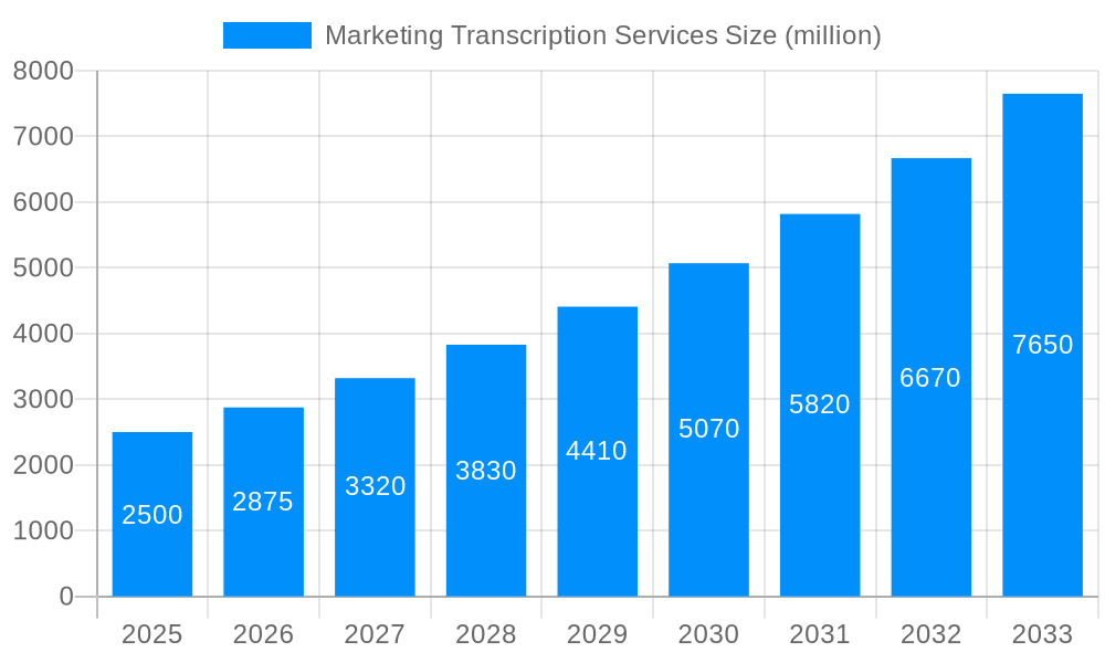 Marketing Transcription Services Market Size and Forecast (2024-2030)