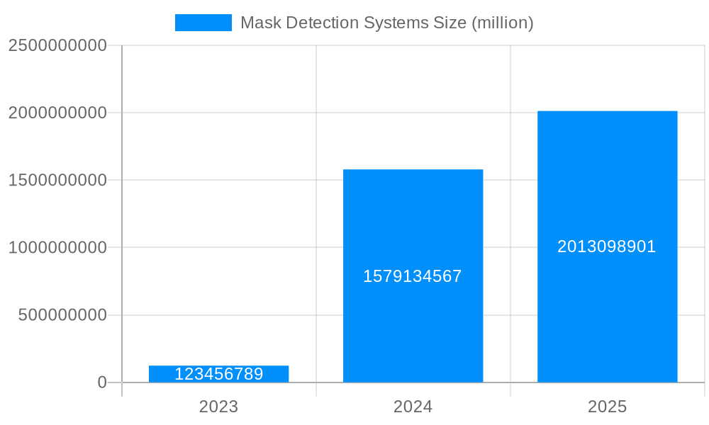 Mask Detection Systems Market Size and Forecast (2024-2030)