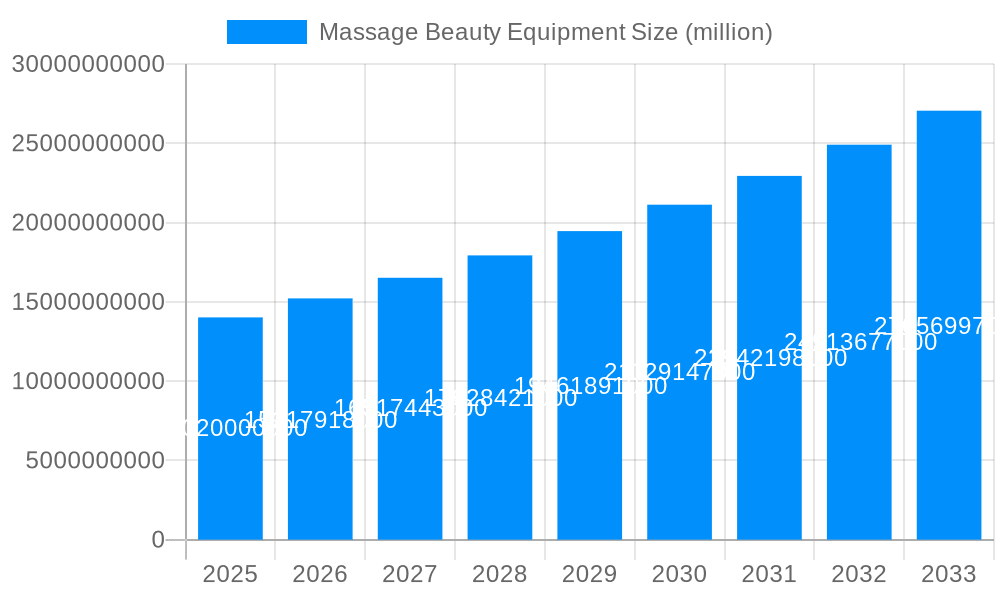 Massage Beauty Equipment Market Size and Forecast (2024-2030)