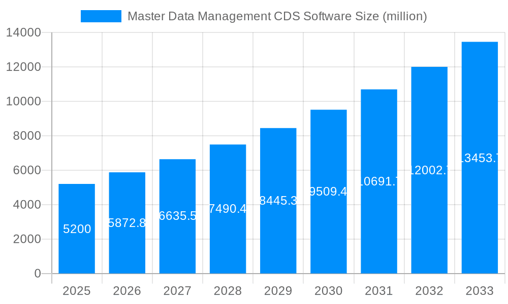Master Data Management CDS Software Market Size and Forecast (2024-2030)