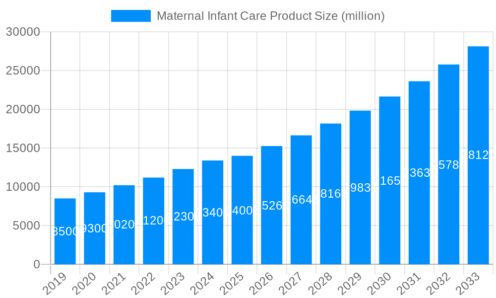 Maternal Infant Care Product Market Size and Forecast (2024-2030)